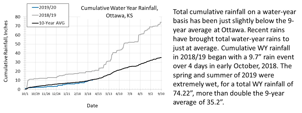 ottawa rain